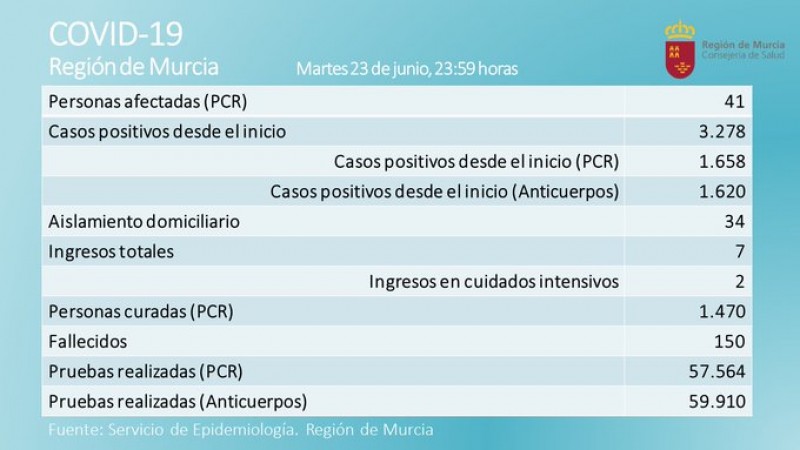 <span style='color:#780948'>ARCHIVED</span> - Murcia Covid cases Wednesday; active cases drop to 41