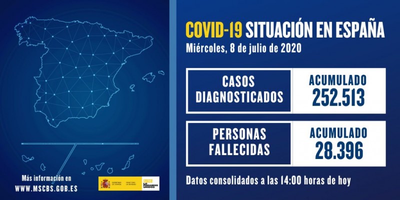 <span style='color:#780948'>ARCHIVED</span> - Spanish Covid data Weds. 8th July; significant rise in infections to 257