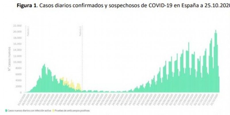 <span style='color:#780948'>ARCHIVED</span> - 52,188 new cases of Covid in Spain over the weekend
