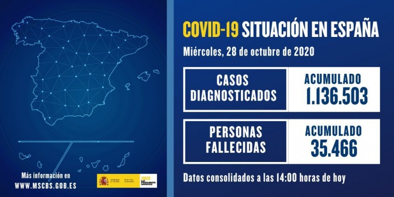 <span style='color:#780948'>ARCHIVED</span> - Coronavirus cases continue to rise in Spain with 19,765 new cases and 168 more deaths in 24 hours
