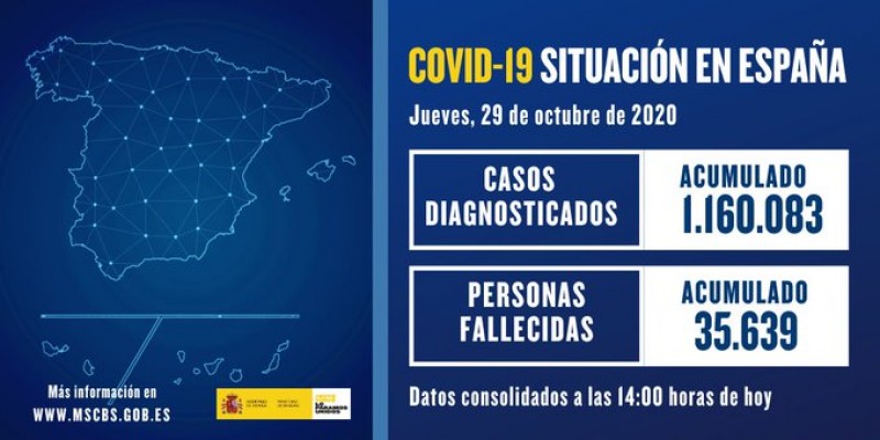 <span style='color:#780948'>ARCHIVED</span> - New record increase of 23,850 new cases of covid in Spain during last 24 hours