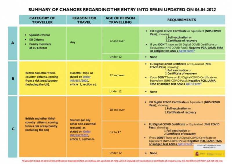 <span style='color:#780948'>ARCHIVED</span> - Spain scraps SpTH Form for vaccinated UK travellers