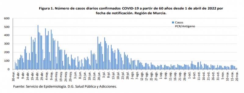 Murcia incidence dips well below Spanish average: Covid update Nov 22