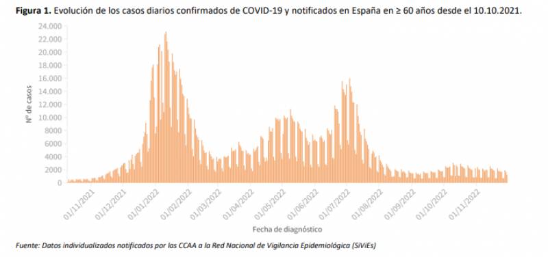 <span style='color:#780948'>ARCHIVED</span> - Covid hospitalisations increase by 2 per cent: Spain pandemic update Dec 5