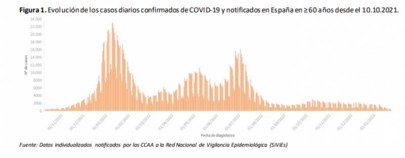 <span style='color:#780948'>ARCHIVED</span> - Covid incidence drops to lowest level of entire pandemic: Spain update Jan 30