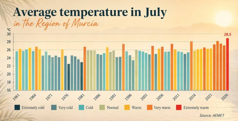 Murcia has just had its hottest July ever