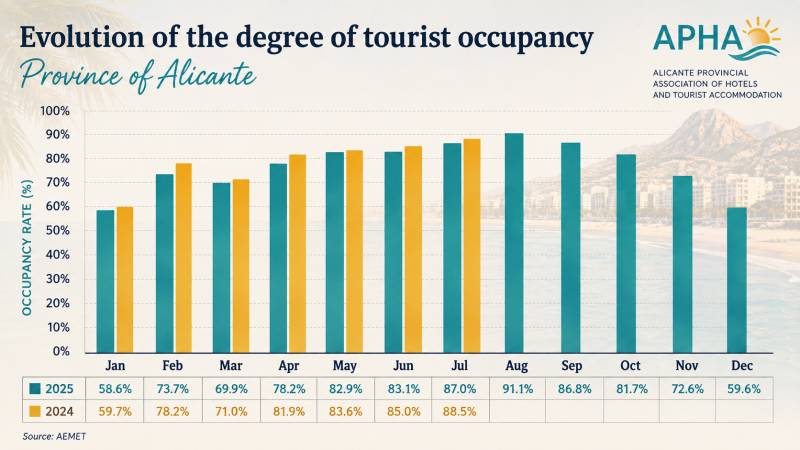 Alicante tourism reaches post-pandemic high in July